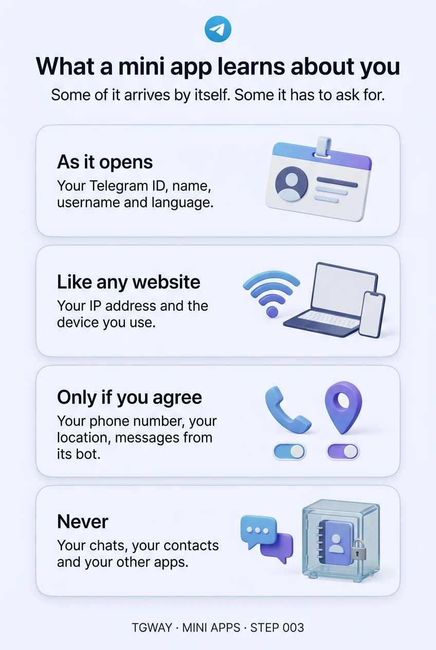 Infographic: as it opens a mini app receives your Telegram ID, name, username and language; like any website it sees your IP address and device; only if you agree does it get your phone number, location or permission to message you; it never gets your chats, contacts or other apps