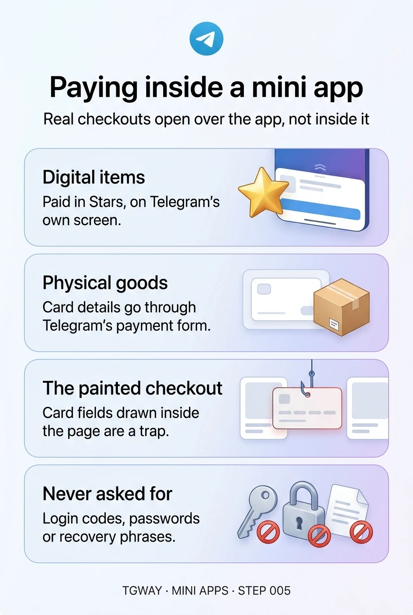 Infographic: digital items are paid in Stars on Telegram's own screen; card details for physical goods go through Telegram's payment form; card fields drawn inside the page are a trap; no checkout ever asks for login codes, passwords or recovery phrases