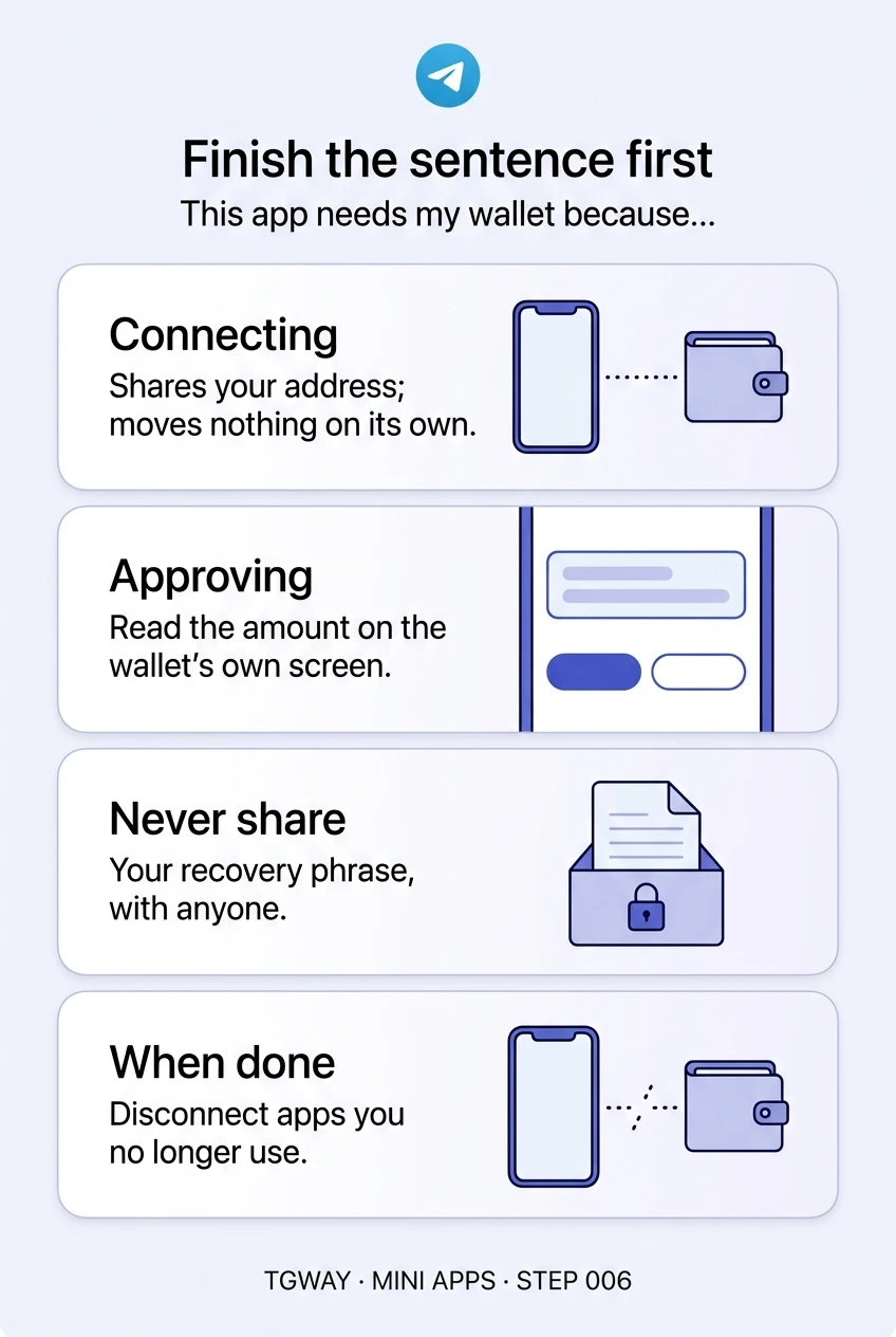 Infographic: connecting shares your address and moves nothing on its own; read the amount on the wallet's own screen before approving; never share your recovery phrase with anyone; disconnect apps you no longer use
