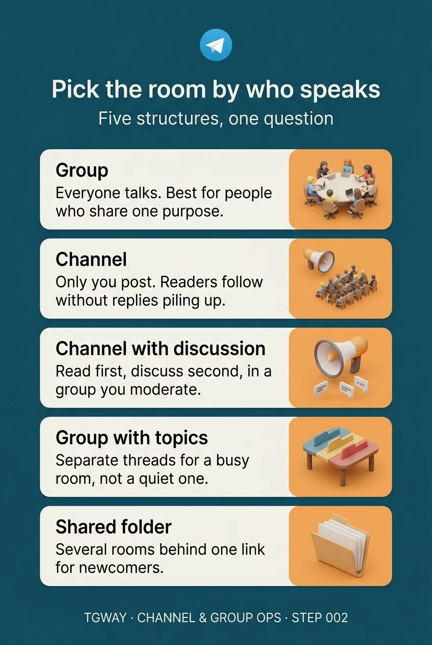 Infographic of five Telegram room structures: a group where everyone talks, a channel where only you post, a channel with a discussion group, a group with topics, and a shared folder of rooms
