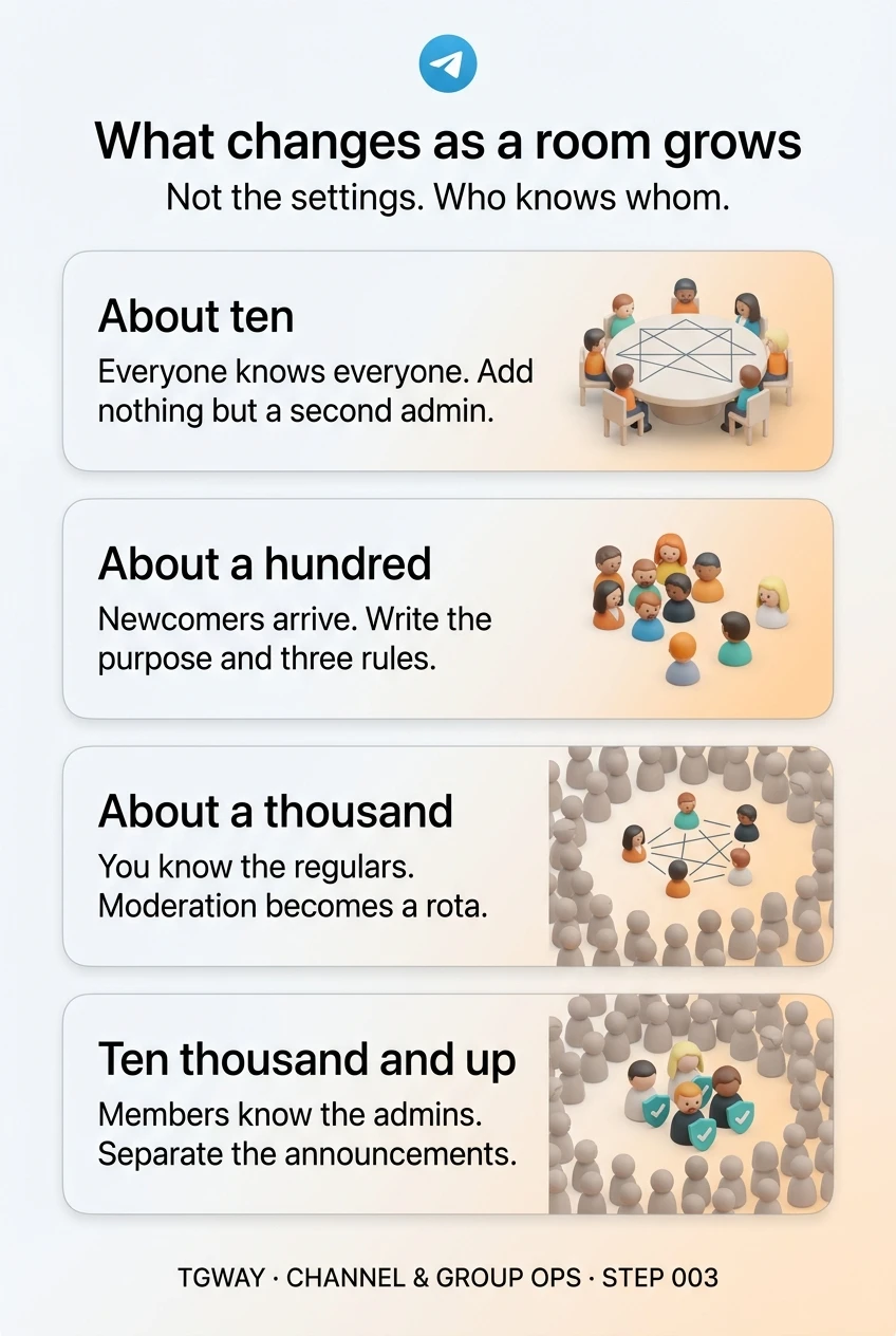 Infographic: about ten members, everyone knows everyone; about a hundred, newcomers arrive; about a thousand, you know the regulars and moderation becomes a rota; ten thousand and up, members know the admins and announcements need their own place