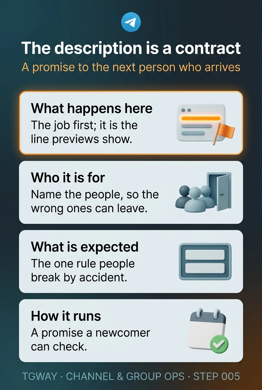 Infographic: say what happens here first, since it is the line previews show; name who it is for so the wrong people can leave; state the one rule people break by accident; describe how the room runs with a promise a newcomer can check