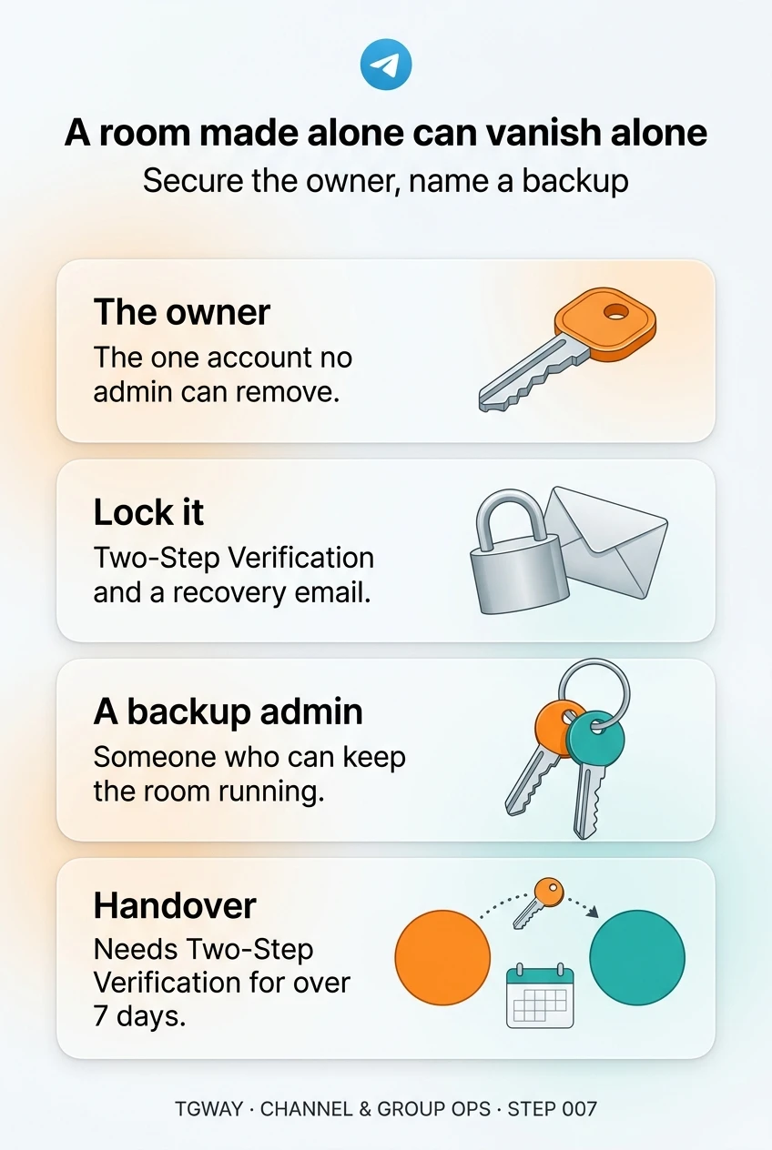 Infographic: the owner is the one account no admin can remove; lock it with Two-Step Verification and a recovery email; name a backup admin who can keep the room running; a handover needs Two-Step Verification enabled for over 7 days