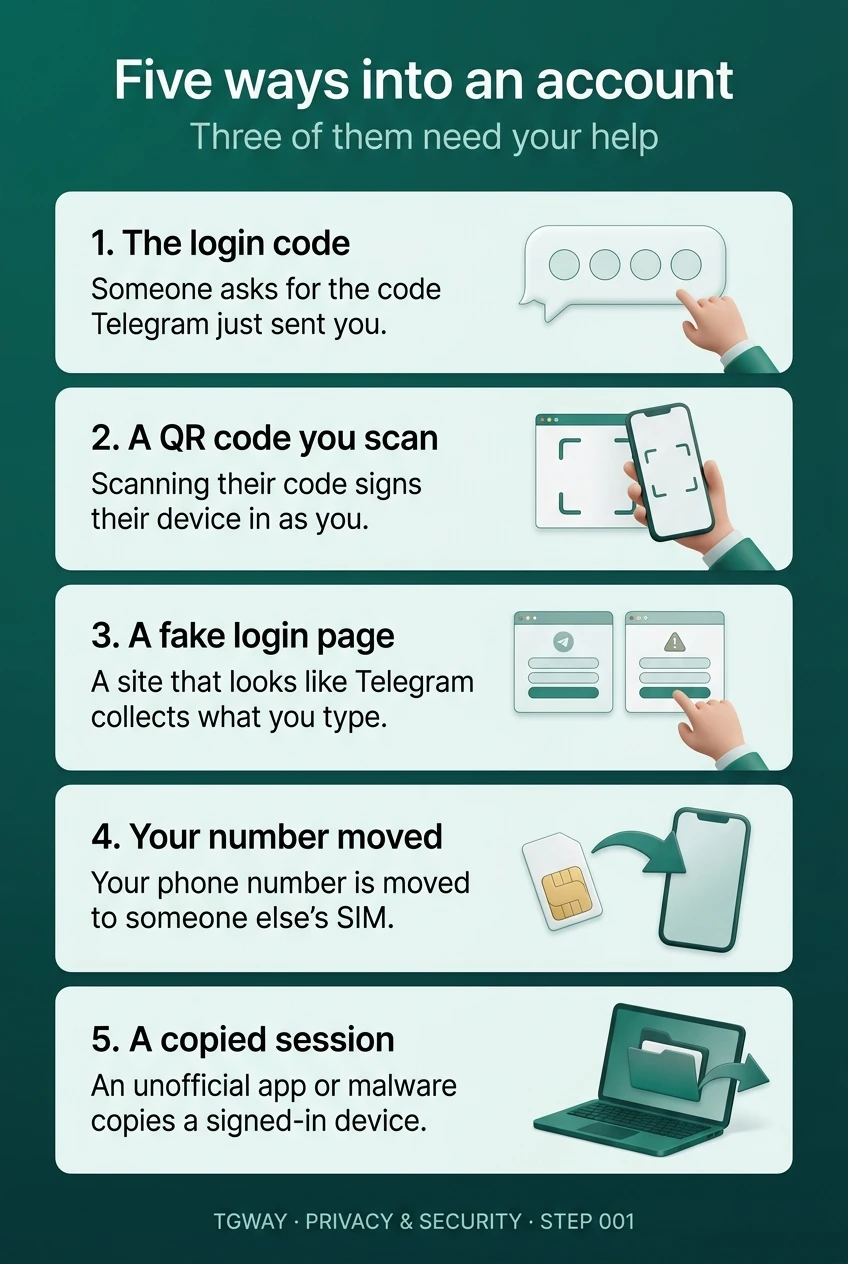 Infographic of the five ways a Telegram account is taken over: the login code, a QR code you scan, a fake login page, a moved phone number and a copied session