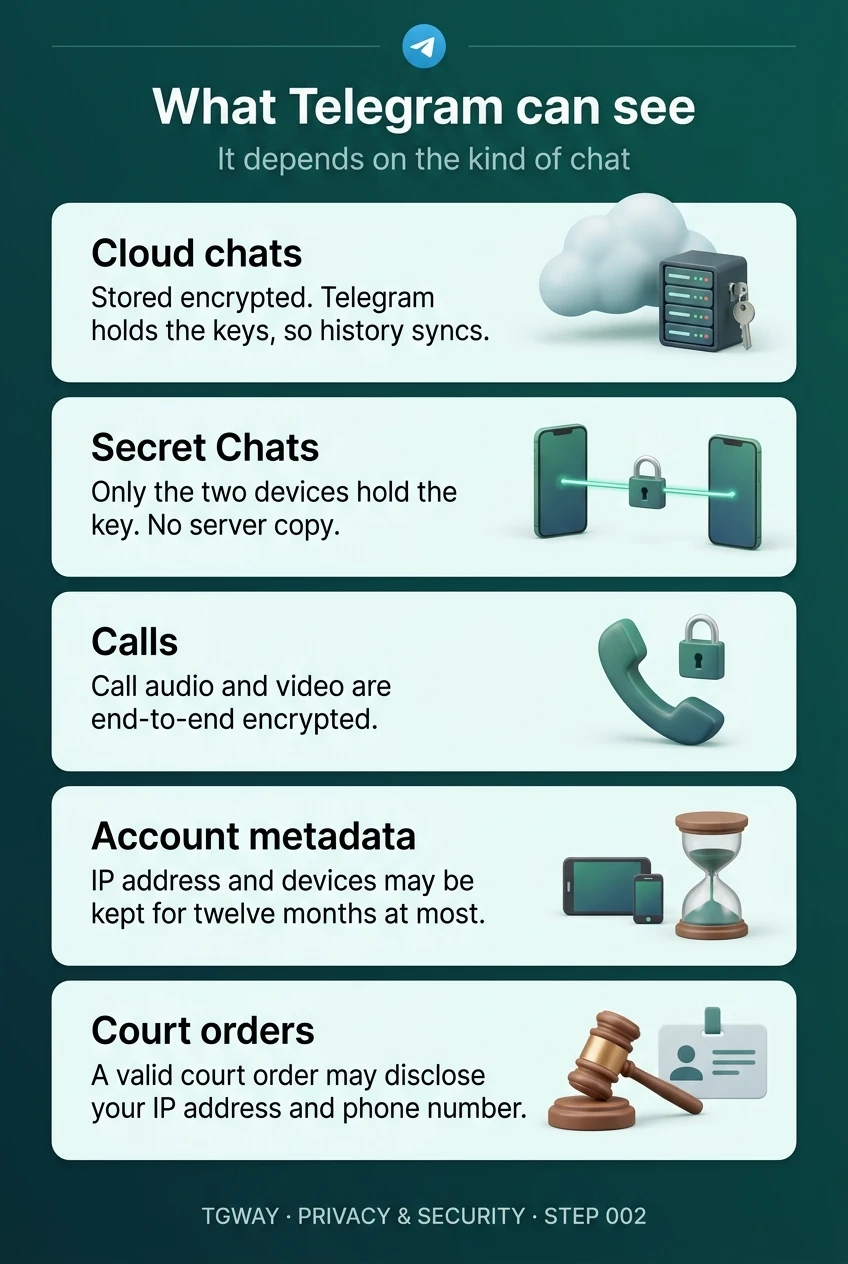 Infographic of what Telegram can see: cloud chats with keys held by Telegram, Secret Chats with keys only on two devices, encrypted calls, account metadata kept for twelve months at most, and court orders that may disclose an IP address and phone number