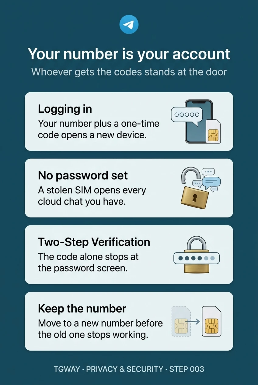 Infographic: your phone number plus a one-time code opens a new device; without a password a stolen SIM opens every cloud chat; with Two-Step Verification the code alone stops at the password screen; move to a new number before the old one stops working