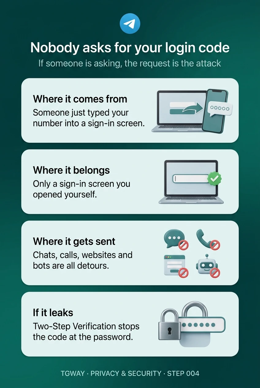 Infographic: a login code appears because someone typed your number into a sign-in screen; it belongs only in a sign-in screen you opened yourself; chats, calls, websites and bots are detours; Two-Step Verification stops a leaked code at the password