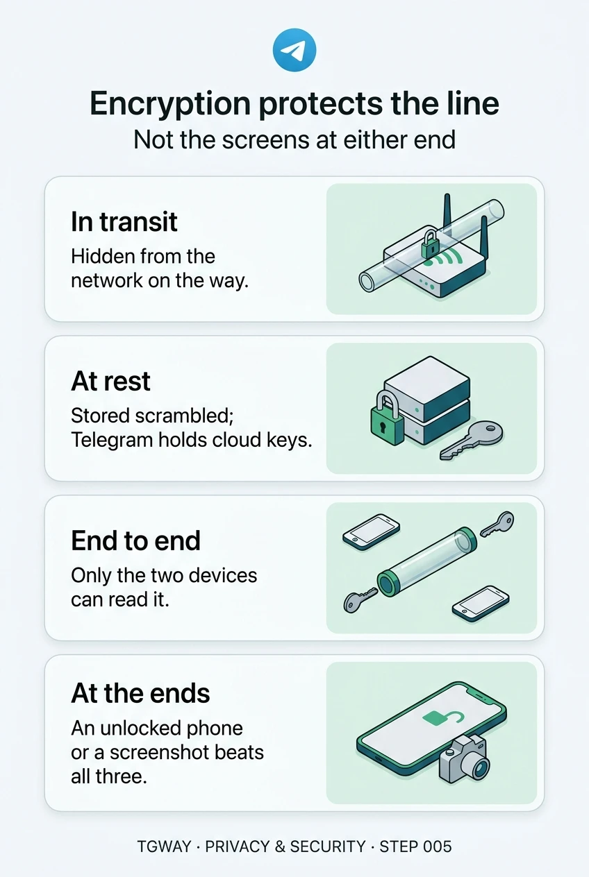 Infographic: in transit, messages are hidden from the network on the way; at rest, they are stored scrambled and Telegram holds the keys for cloud chats; end to end, only the two devices can read them; at the ends, an unlocked phone or a screenshot beats all three