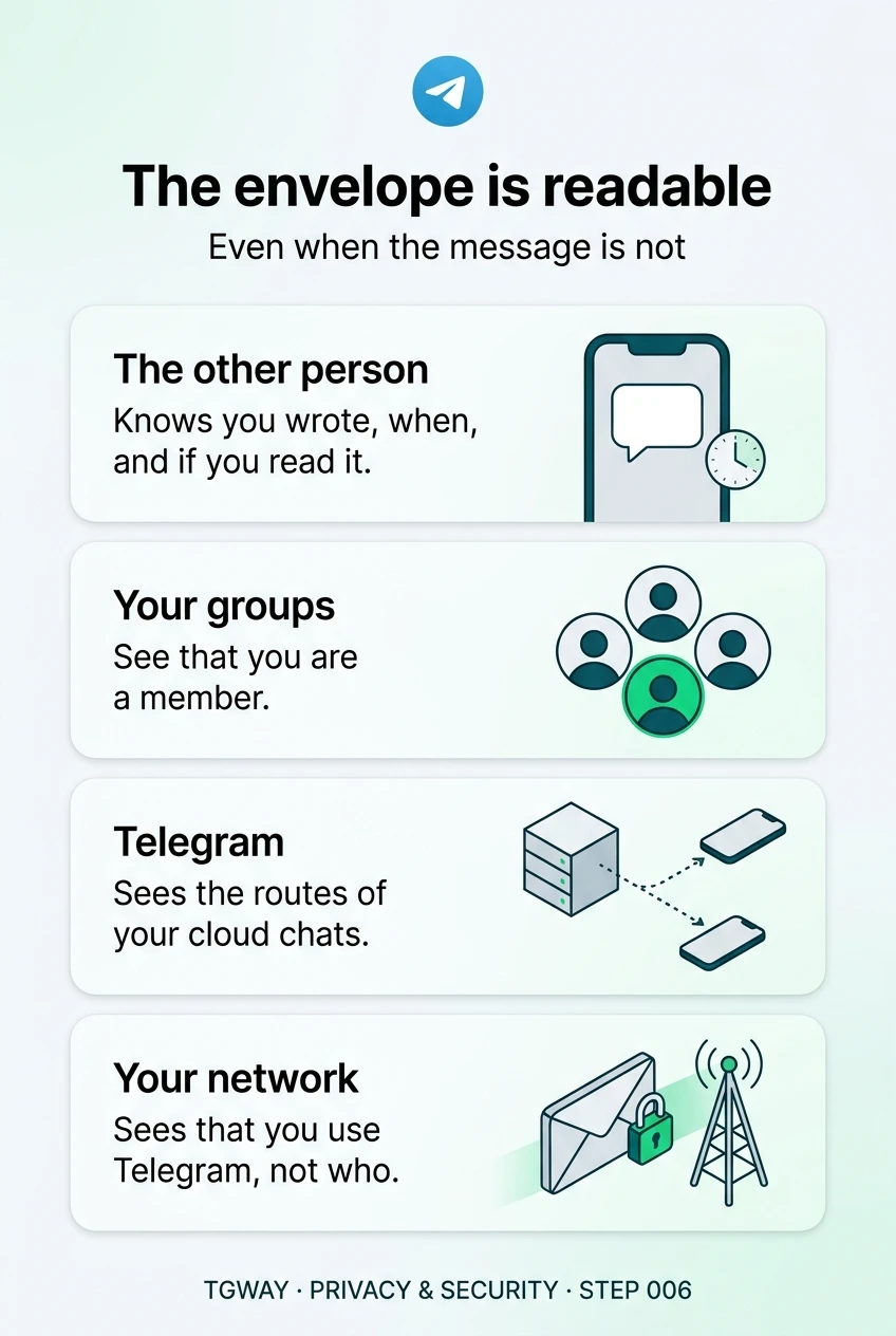 Infographic: the other person knows you wrote, when, and if you read it; your groups see that you are a member; Telegram sees the routes of your cloud chats; your network sees that you use Telegram, not who you talk to