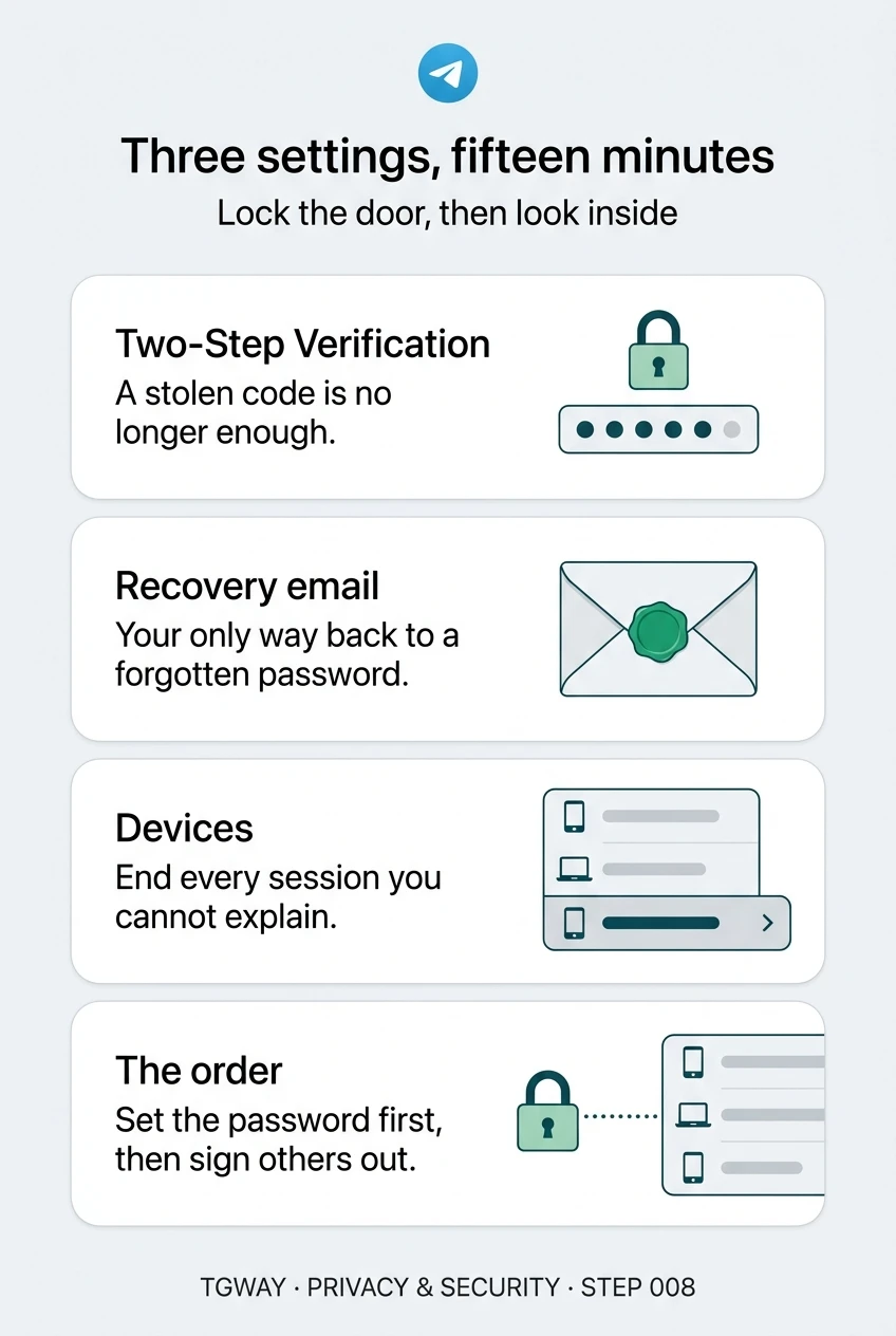Infographic: Two-Step Verification means a stolen code is no longer enough; a recovery email is your only way back to a forgotten password; end every session you cannot explain in Devices; set the password first, then sign others out