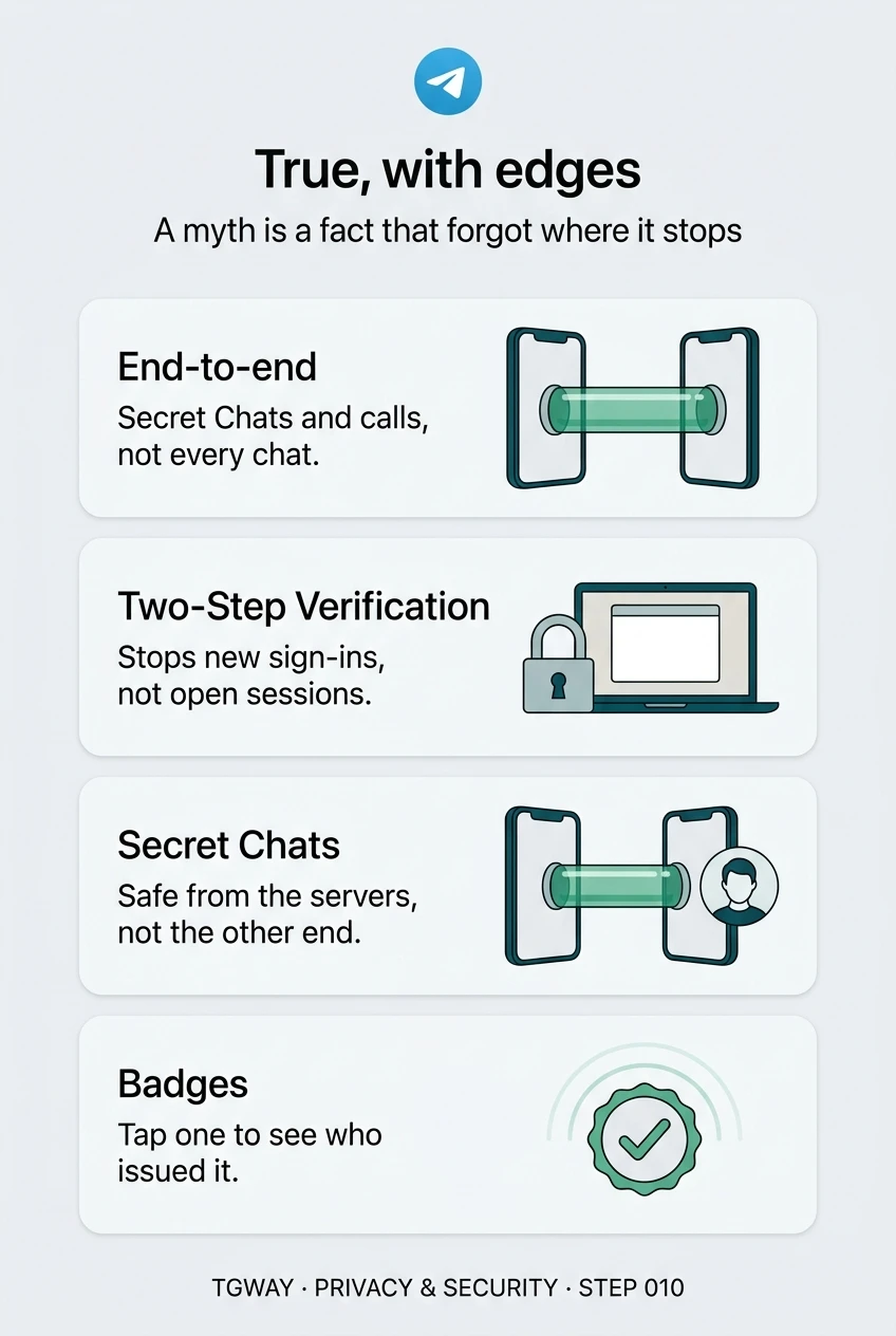 Infographic: only Secret Chats and calls are end-to-end encrypted, not every chat; Two-Step Verification stops new sign-ins, not open sessions; Secret Chats are safe from the servers, not the other end; tap a badge to see who issued it