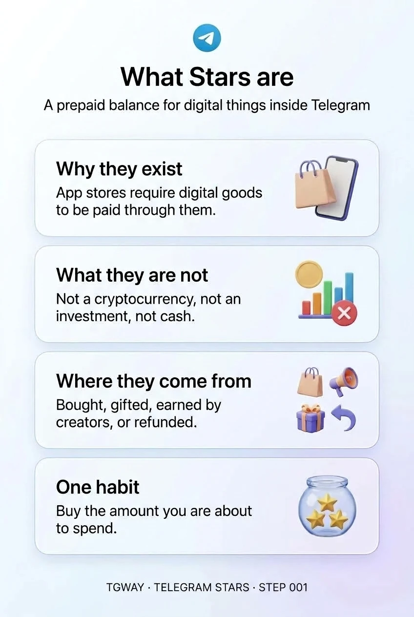 Infographic: Stars exist because app stores require digital goods to be paid through them; they are not a cryptocurrency, an investment or cash; they come from buying, gifts, creator earnings or refunds; buy the amount you are about to spend