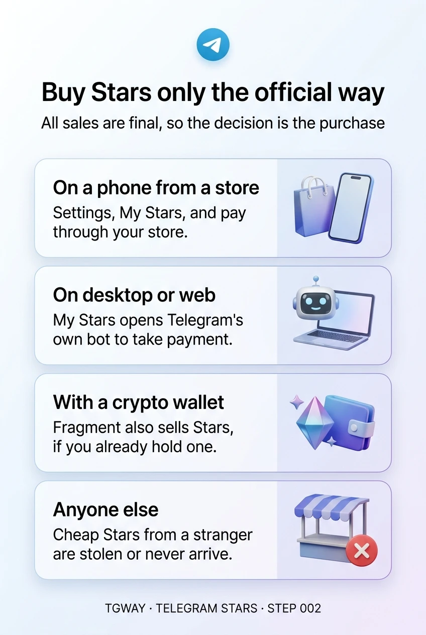 Infographic: on a phone, buy Stars in Settings, My Stars through your app store; on desktop or web, My Stars opens Telegram's own bot; with a crypto wallet, Fragment also sells Stars; cheap Stars from a stranger are stolen or never arrive