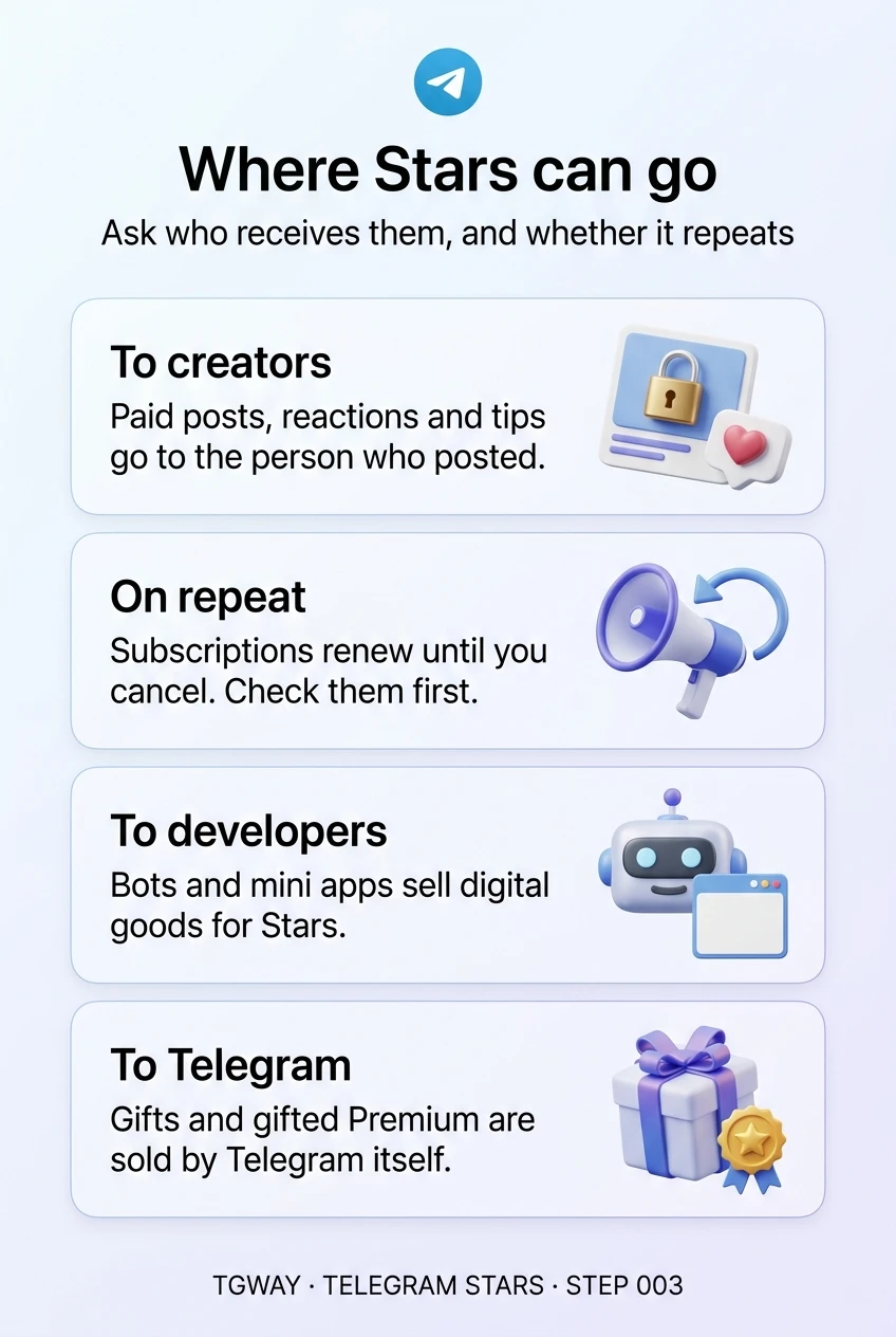 Infographic: paid posts, reactions and tips go to the person who posted; subscriptions renew until you cancel; bots and mini apps sell digital goods for Stars; gifts and gifted Premium are sold by Telegram itself