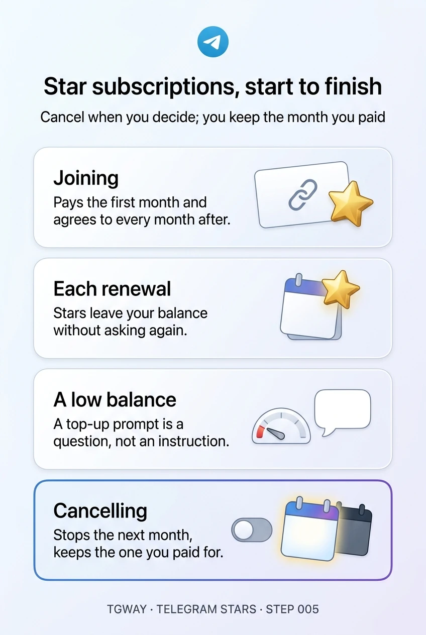 Infographic: joining pays the first month and agrees to every month after; each renewal takes Stars from your balance without asking again; a top-up prompt is a question, not an instruction; cancelling stops the next month and keeps the one you paid for