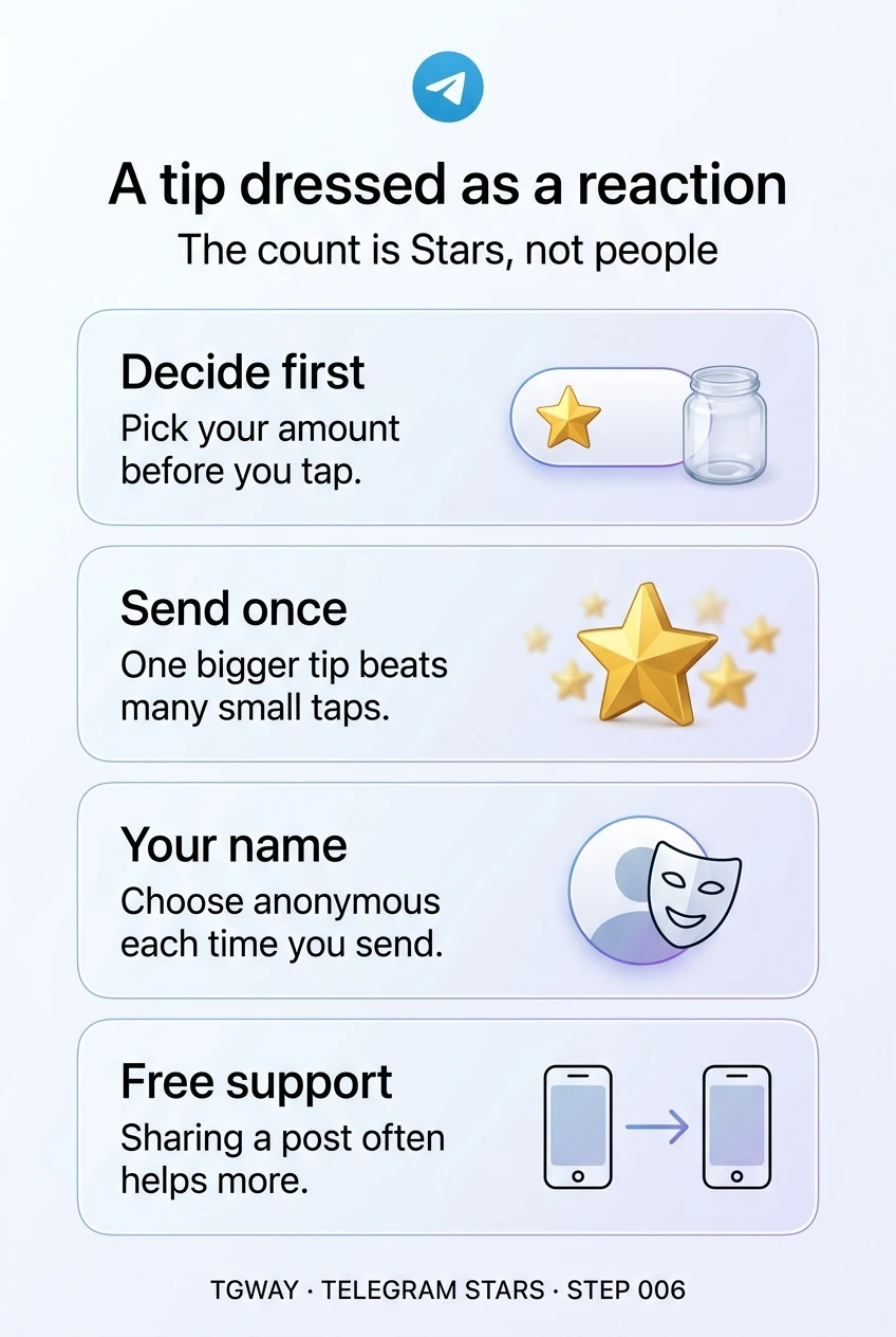 Infographic: pick your amount before you tap; one bigger tip beats many small taps; choose anonymous each time you send; sharing a post often helps more than a tip
