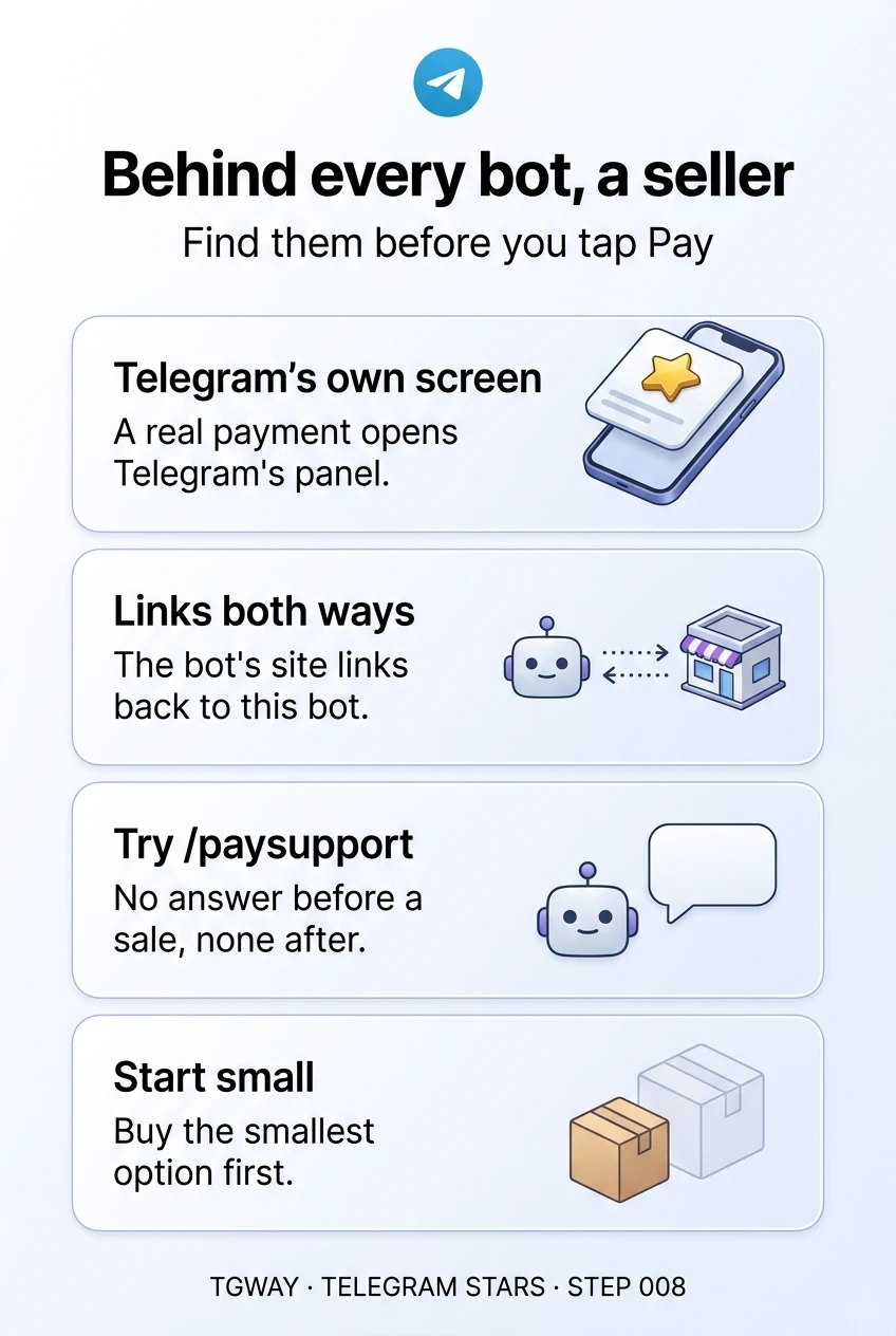 Infographic: a real payment opens Telegram's own panel; the bot's website should link back to this exact bot; try /paysupport, because a seller that does not answer before a sale will not after; buy the smallest option first