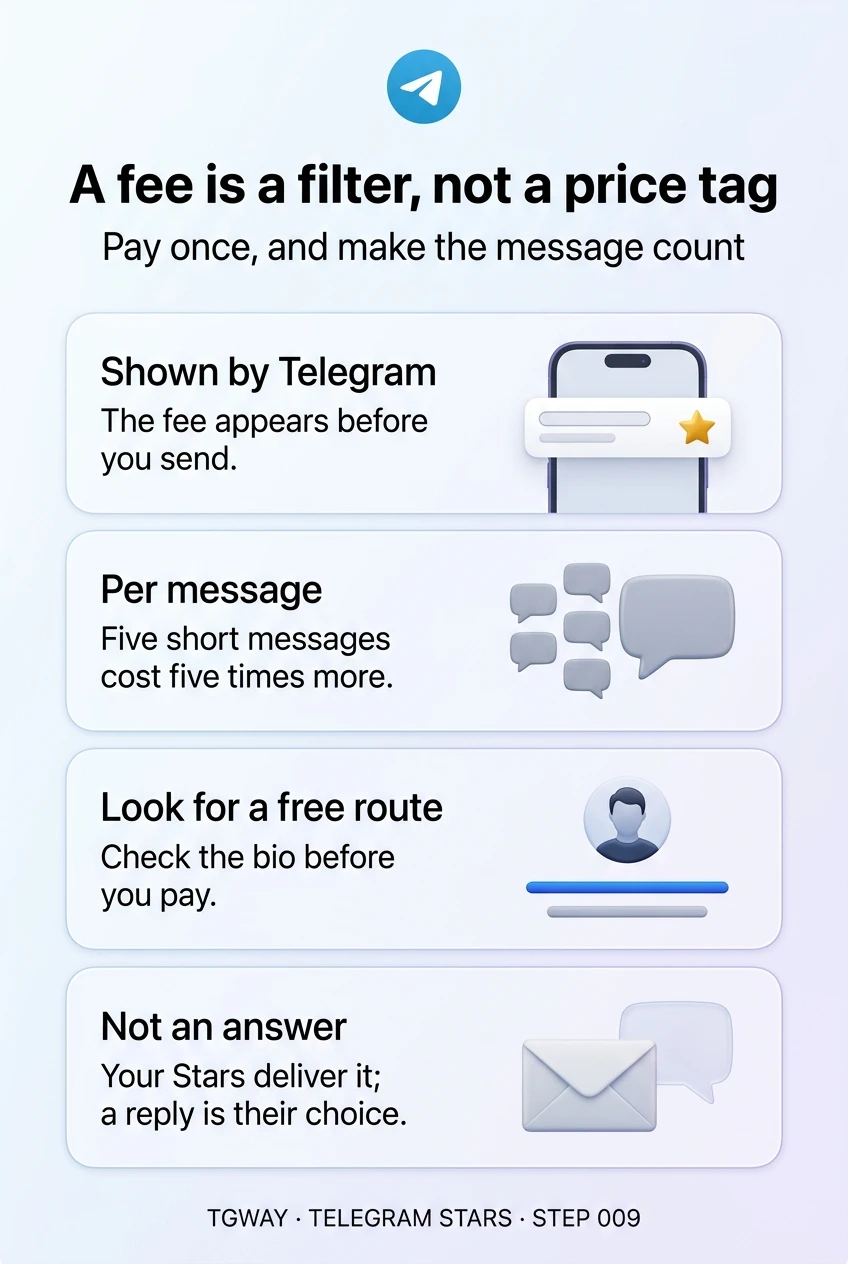Infographic: the fee is shown by Telegram before you send; it is charged per message, so five short messages cost five times more; look for a free route in the bio before you pay; your Stars deliver the message, and a reply is their choice