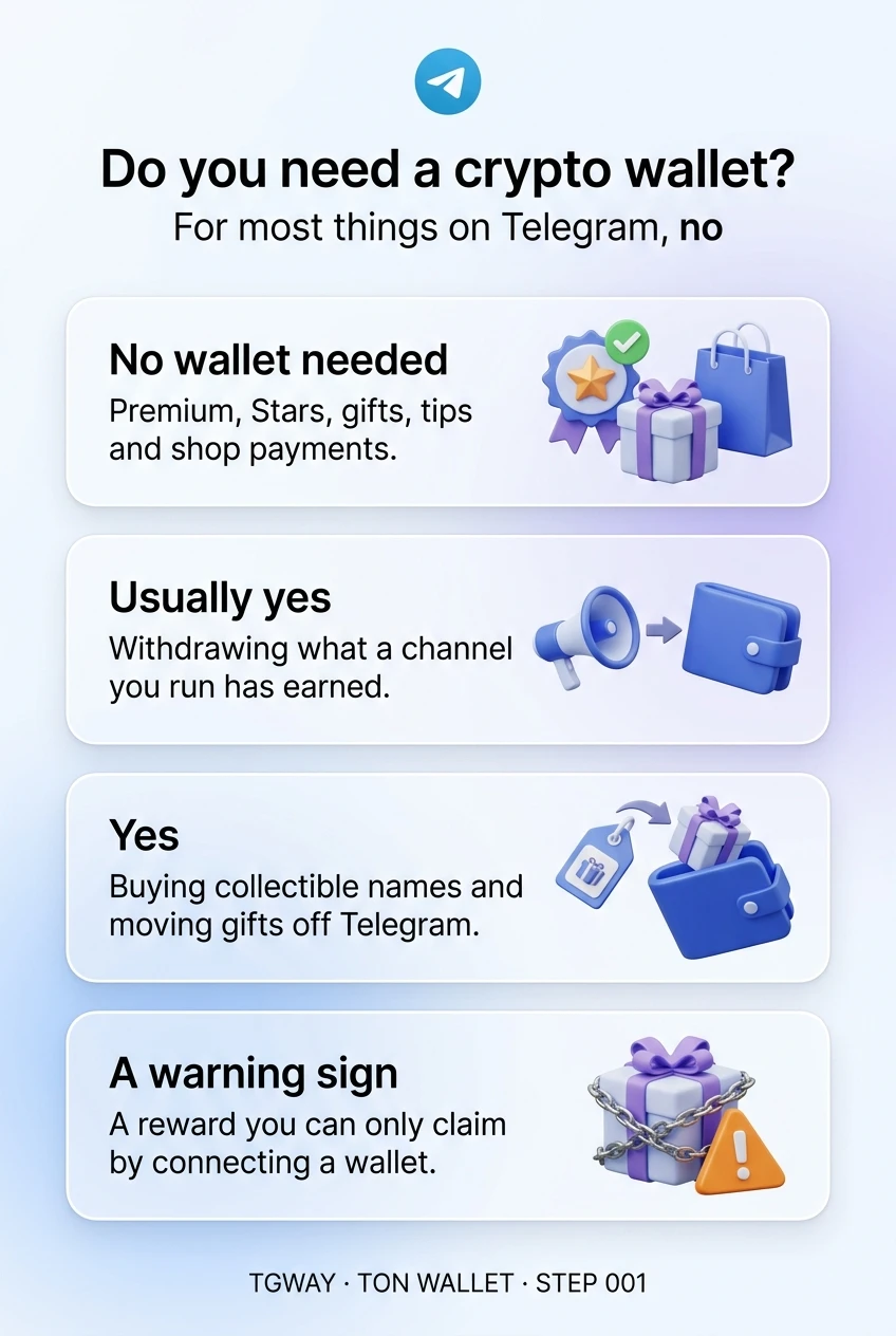 Infographic: Premium, Stars, gifts, tips and shop payments need no wallet; withdrawing a channel's earnings usually does; buying collectible names and moving gifts off Telegram does; a reward you can only claim by connecting a wallet is a warning sign