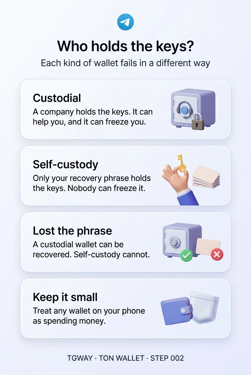 Infographic: a custodial wallet has a company holding the keys, which can help you and can freeze you; a self-custody wallet is held only by your recovery phrase; a lost custodial login can be recovered but a lost phrase cannot; treat any wallet on your phone as spending money