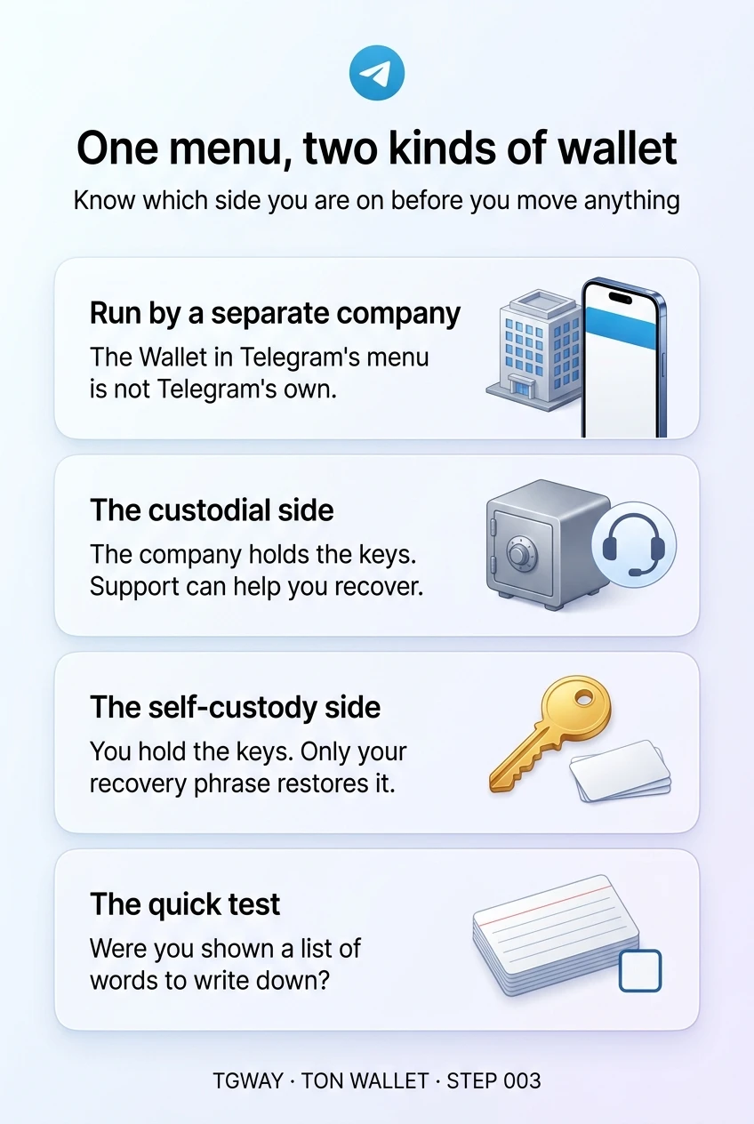 Infographic: the Wallet in Telegram's menu is run by a separate company; its custodial side has the company holding the keys with support to help you recover; its self-custody side has you holding the keys with only your recovery phrase to restore it; the quick test is whether you were shown a list of words to write down