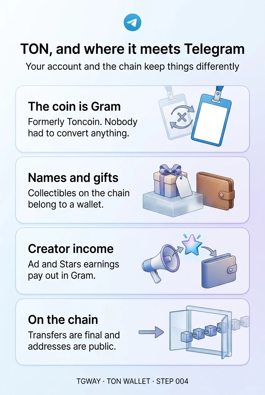 Infographic: the coin is now called Gram, formerly Toncoin, and nobody had to convert anything; collectible names and gifts on the chain belong to a wallet; ad and Stars earnings pay out in Gram; on the chain transfers are final and addresses are public