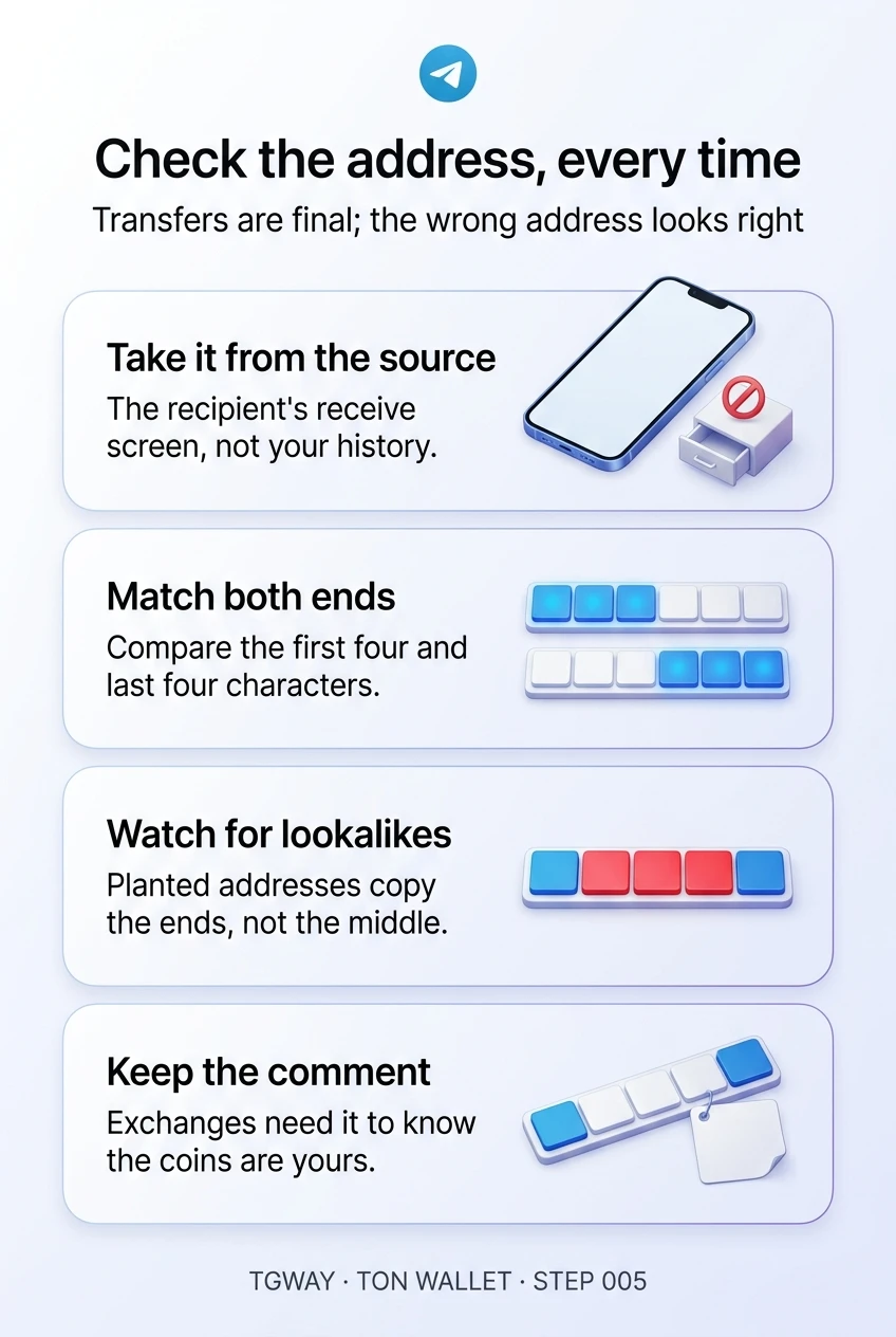 Infographic: take the address from the recipient's receive screen, not your history; compare the first four and last four characters; planted lookalike addresses copy the ends but not the middle; keep the comment an exchange asks for so it knows the coins are yours