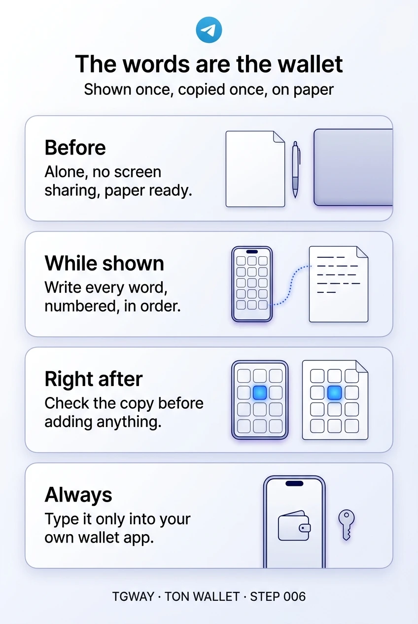 Infographic: before, be alone with no screen sharing and paper ready; while the phrase is shown, write every word numbered in order; right after, check the copy before adding anything; always type it only into your own wallet app
