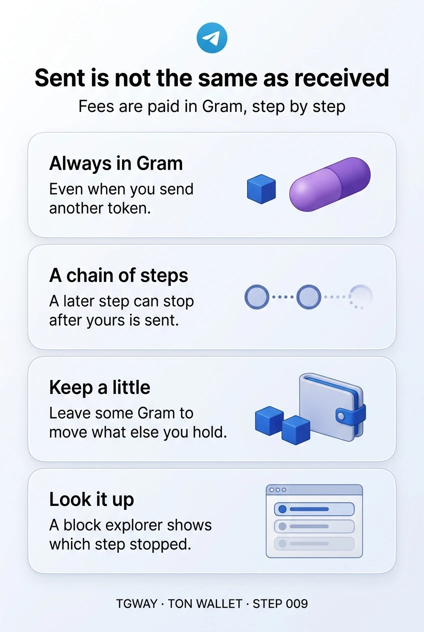 Infographic: fees are always paid in Gram, even when you send another token; a transfer is a chain of steps, and a later one can stop after yours is sent; keep a little Gram to move what else you hold; a block explorer shows which step stopped