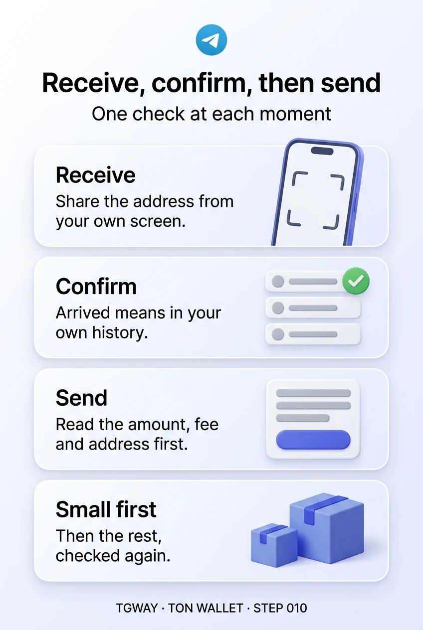 Infographic: receive by sharing the address from your own screen; confirm, because arrived means in your own history; send after reading the amount, fee and address; send a small amount first, then the rest, checked again